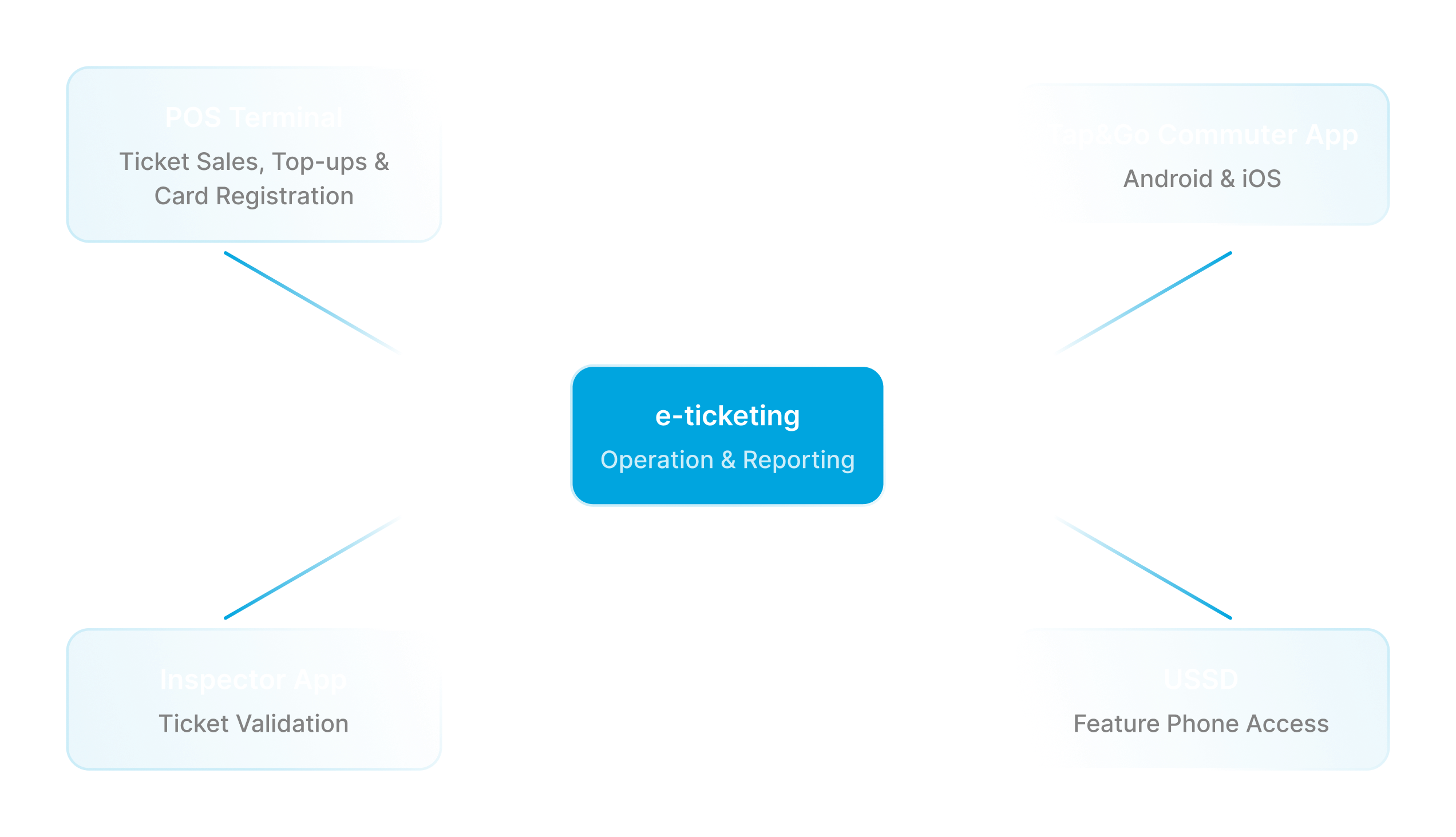 System architecture: four platforms connected to the central e-ticketing hub
