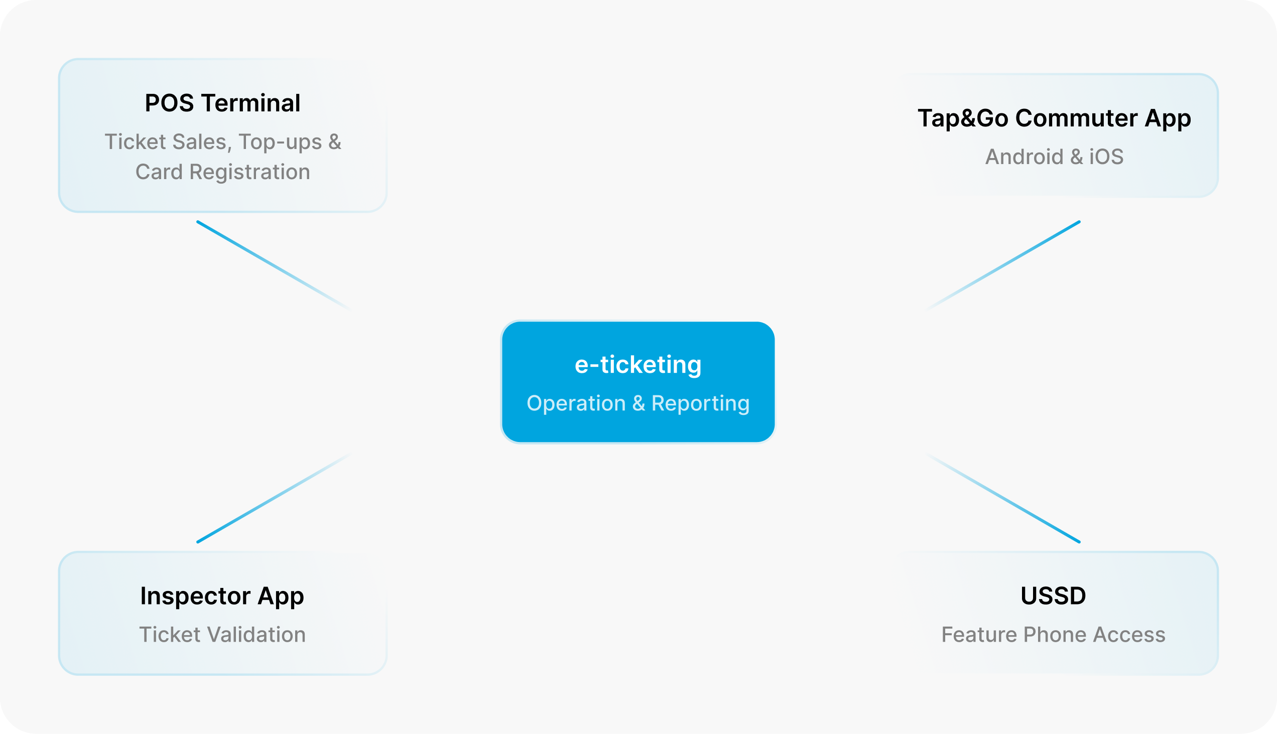 System architecture: four platforms connected to the central e-ticketing hub